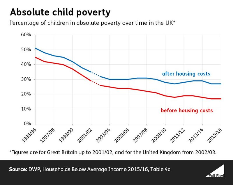 Absolute child poverty time series March 2017 data_pw3zm6i.JPG