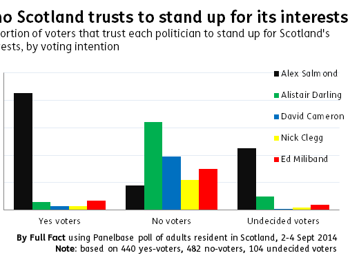 ff-wp-files/2014/09/Trust-in-politicians3.png