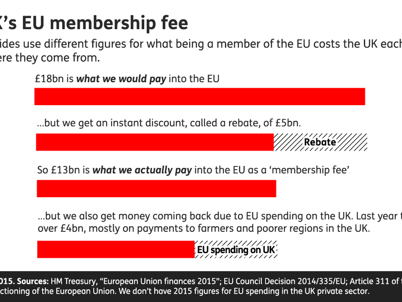 The UK's EU membership fee: we send £250 million a week, about £85 million comes back in EU spending in the UK.