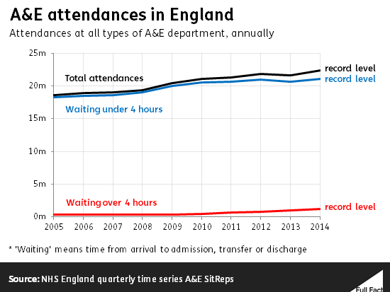 ff-wp-files/2015/01/a_e_attendances_in_england1.png