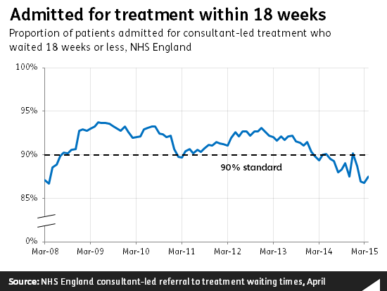ff-wp-files/2015/06/admitted_for_treatment_within_18_weeks2.png