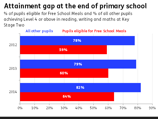 ff-wp-files/2015/03/attainment_gap_at_the_end_of_primary_school.png