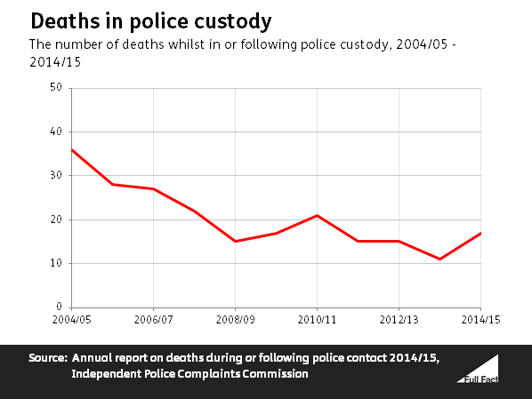 ff-wp-files/2015/07/deaths_in_policy_custody1.png