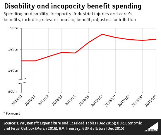 disability_and_incapacity_benefit_spending_ezjKr6m.png