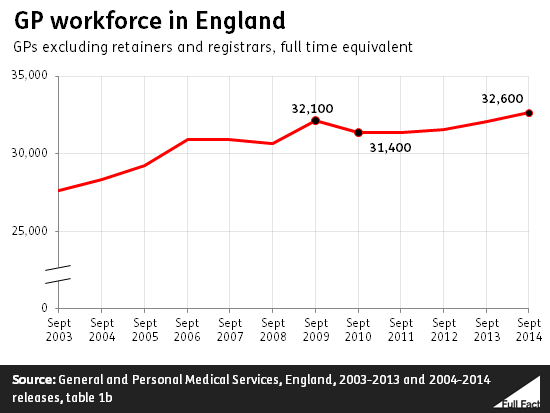 ff-wp-files/2015/03/gp_workforce_in_england1.png