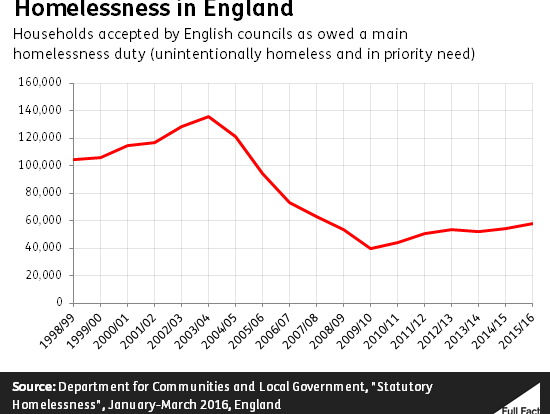 homelessness_in_england_VF9zVnn.png