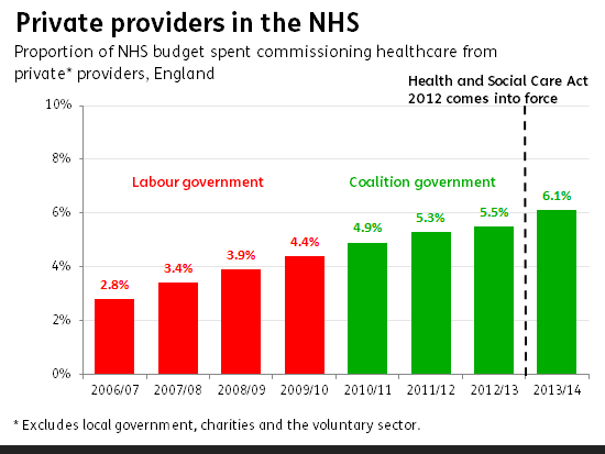 ff-wp-files/2015/03/private_providers_in_the_nhs2.png