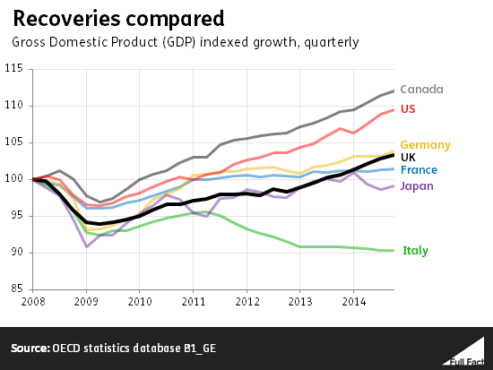 ff-wp-files/2015/03/recoveries-compared.png