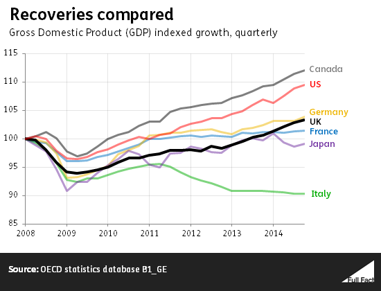 ff-wp-files/2015/03/recoveries-compared.png