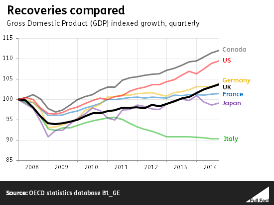 ff-wp-files/2015/04/recoveries_compared-better-axis.png