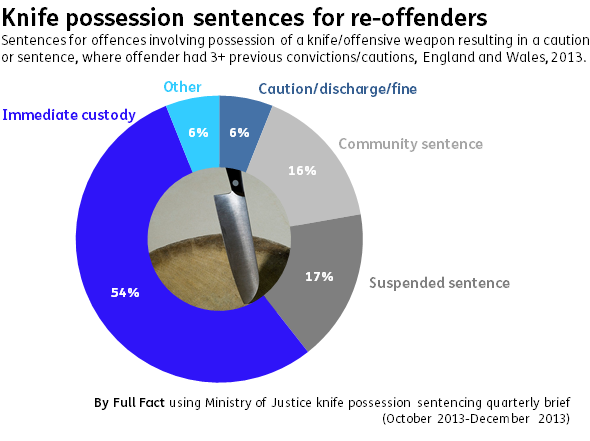 Knife possession sentences reoffenders
