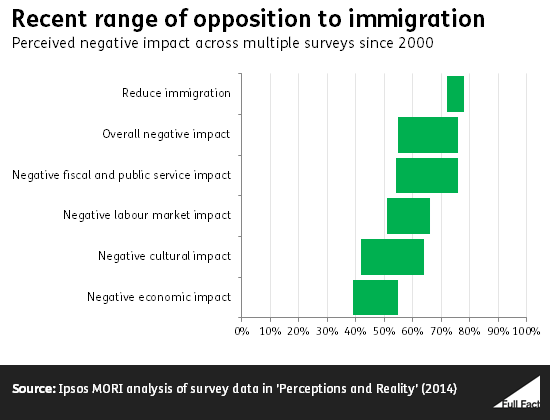 Range of opposition to immigration