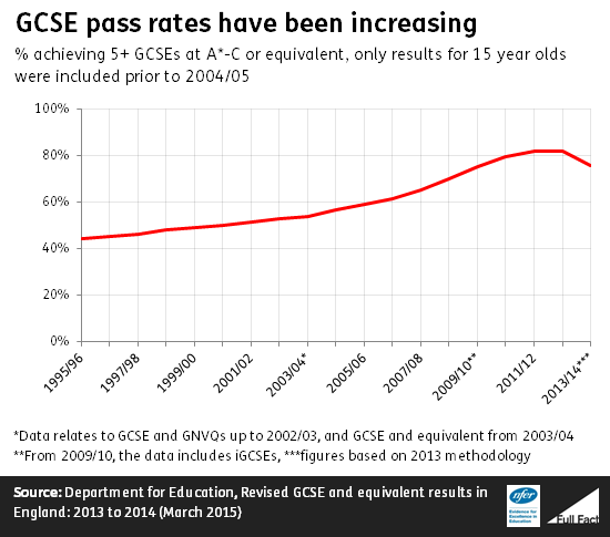 GCSE pass rates