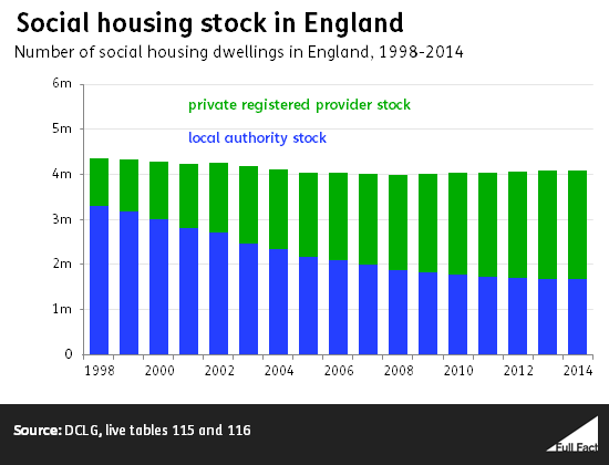 social_housing_stock_in_england